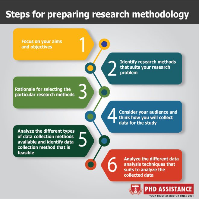 A flowchart showing the decision process for choosing a research methodology